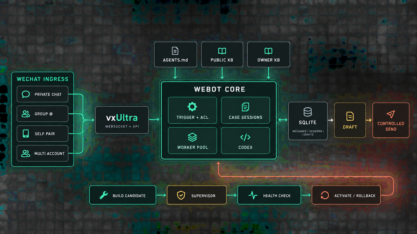 Webot 从微信入站、vxUltra、Worker、Codex、知识库、SQLite 到受控发布回滚的架构图